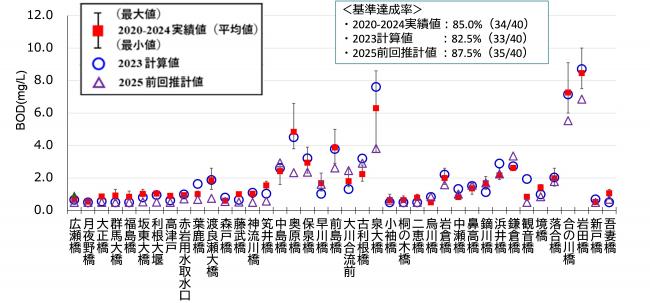 実績値・前回計画との比較の画像