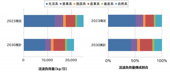 流達負荷量-現況・将来比較の画像