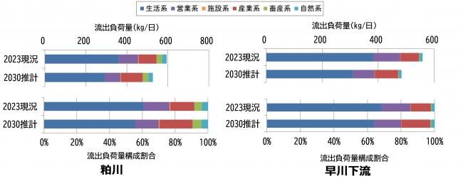 粕川、早川下流の負荷量のグラフ画像