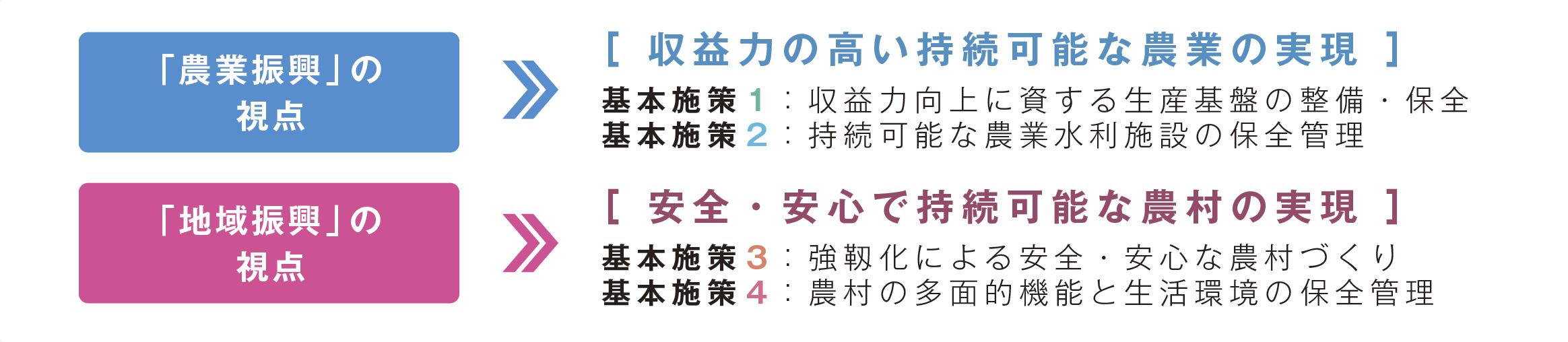 2つの視点と4つの基本施策画像