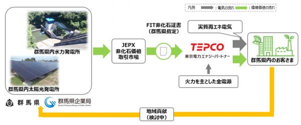 グリーンベーシックプラン（群馬県産非化石証書）概要図の画像