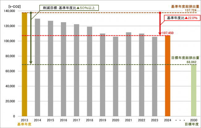 図１県有施設における温室効果ガス総排出量の推移