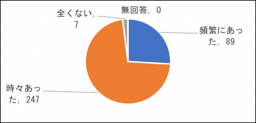 問1回答内訳グラフの画像