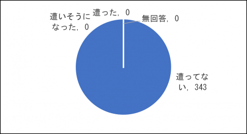 問4回答内訳グラフの画像