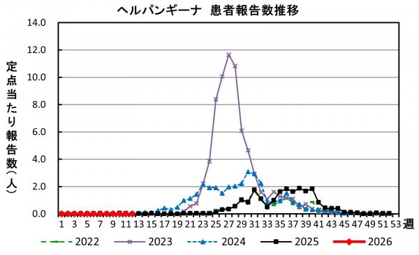 ヘルパンギーナ　患者報告推移グラフの画像