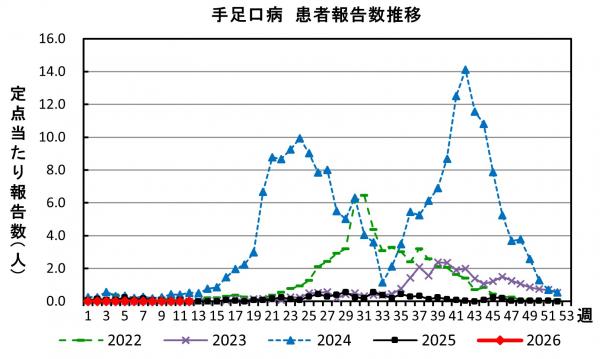 手足口病　患者報告数推移グラフの画像