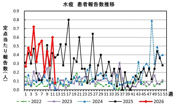 水痘　患者報告推移の画像