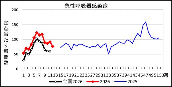 急性呼吸器感染症　患者報告推移の画像