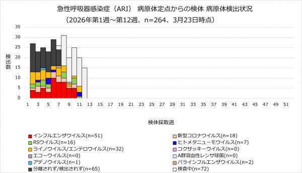 ARI病原体検出状況のグラフ画像