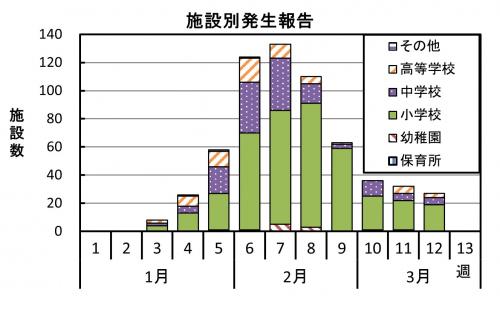 インフルエンザ　施設別発生報告グラフ画像