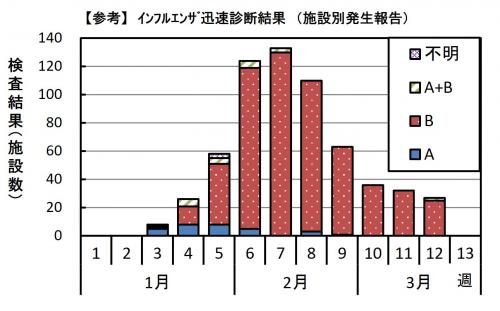 インフルエンザ　迅速診断結果グラフ画像