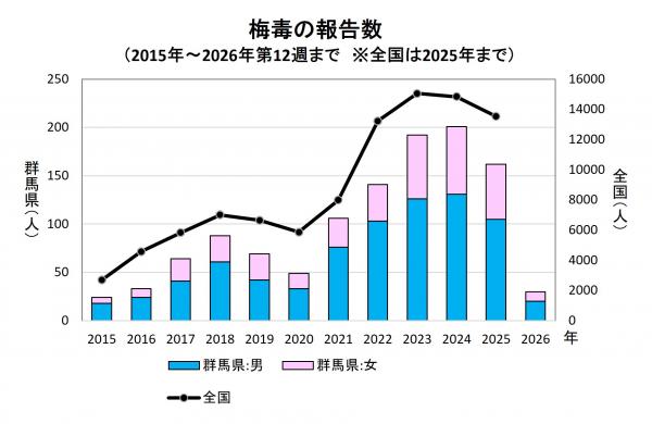 梅毒の報告数（推移）グラフ画像