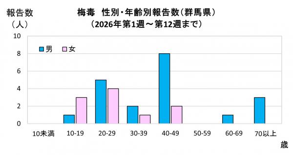 性別・年齢別報告数（2026年）グラフ画像