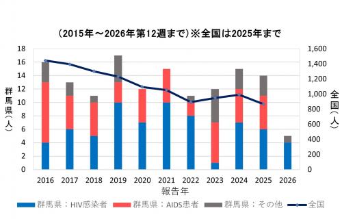 エイズ　報告数グラフ画像