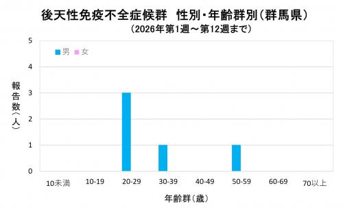 エイズ　性別・年齢群別グラフ画像（2026年）