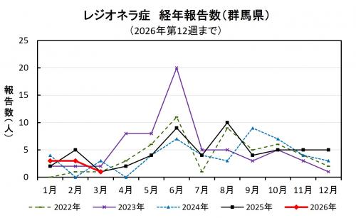 レジオネラ症経年報告数(群馬県)グラフ画像