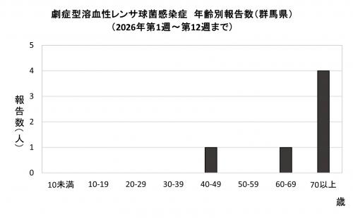 劇症型溶血性レンサ球菌感染グラフ　年齢群別報告数　画像