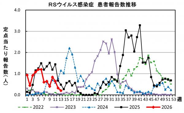 RSウイルス感染症　患者報告推移の画像