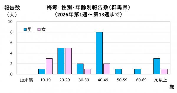 性別・年齢別報告数（2026年）グラフ画像
