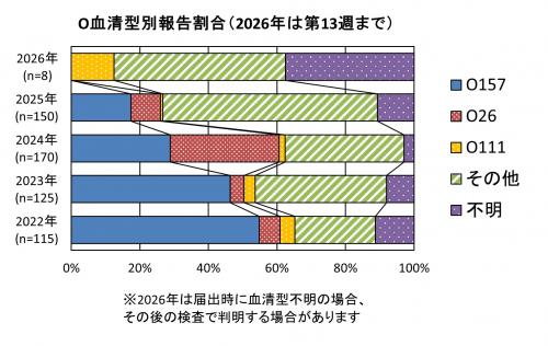 O血清型別報告割合（2022年から2026年まで）グラフ画像