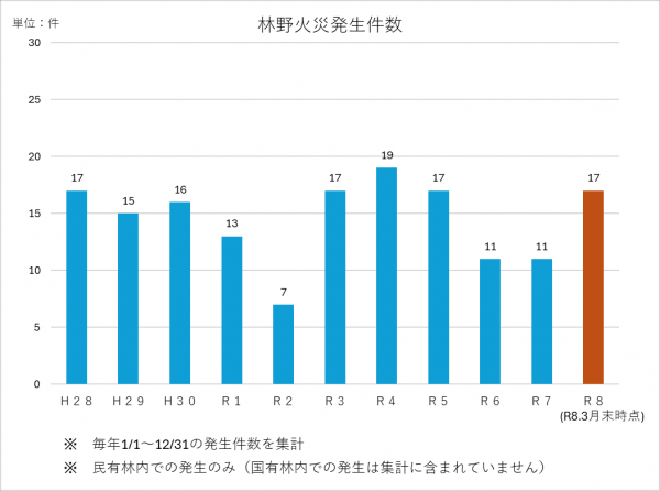 林野火災発生件数の棒グラフ画像