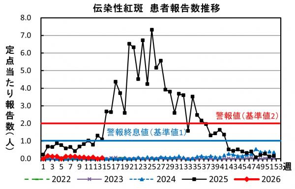 伝染性紅斑　患者報告数推移グラフの画像