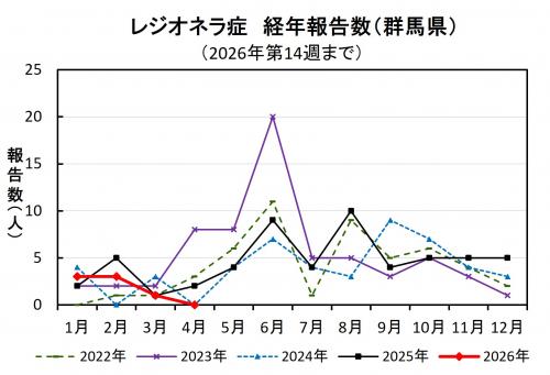 レジオネラ症経年報告数（群馬県）グラフ画像