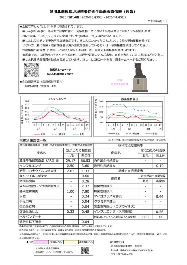 渋川北群馬郡地域感染症発生動向調査情報 第14週