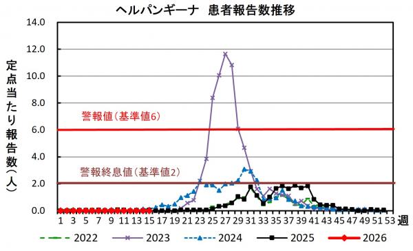 ヘルパンギーナ　患者報告推移グラフの画像