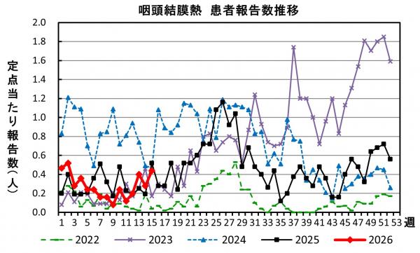 咽頭結膜熱 患者報告数推移のグラフ画像