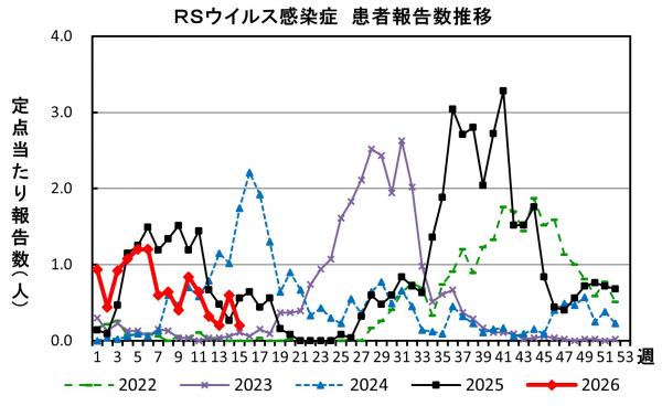 RSウイルス感染症　患者報告推移の画像