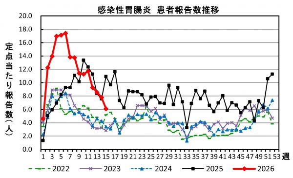 感染性胃腸炎　患者報告数推移の画像