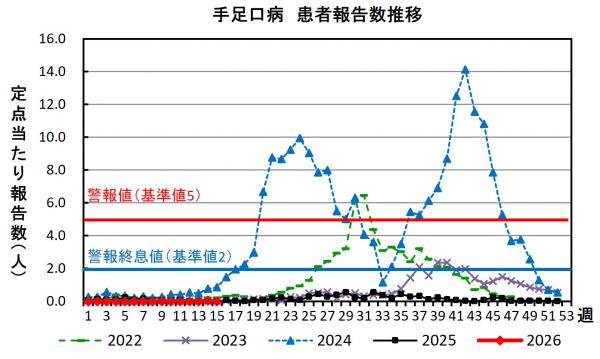 手足口病　患者報告数推移グラフの画像