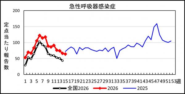 急性呼吸器感染症　患者報告推移の画像