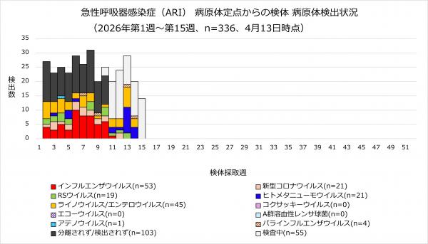 ARI病原体検出状況のグラフ画像