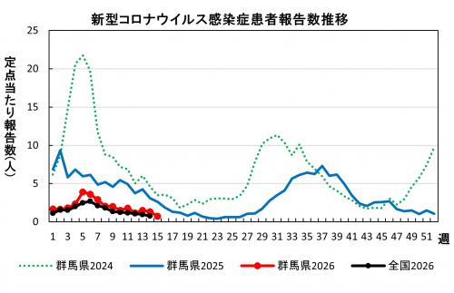 新型コロナウイルス感染症　患者報告数推移グラフ画像