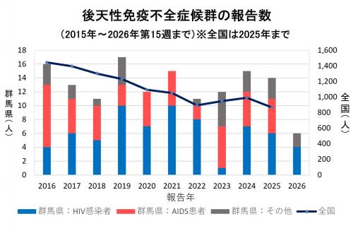エイズ 報告数グラフ画像