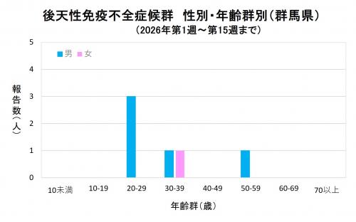エイズ 性別・年齢群別グラフ画像(2026年)