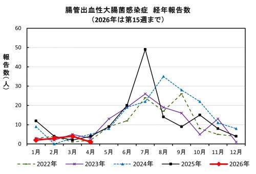 腸管出血性大腸菌感染症　経年報告数画像
