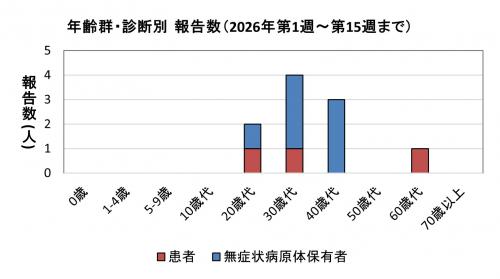 腸管出血性大腸菌感染症　年齢群別　診断別報告数画像