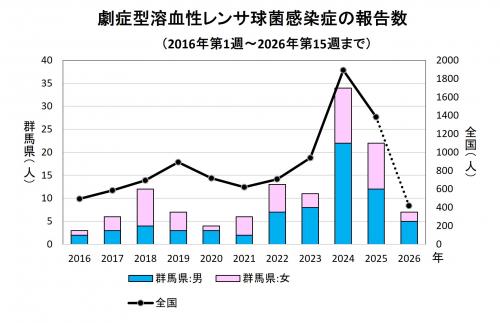 劇症型溶血性レンサ球菌感染グラフ　経年画像