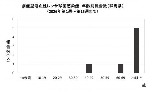 劇症型溶血性レンサ球菌感染グラフ　年齢群別報告数　画像