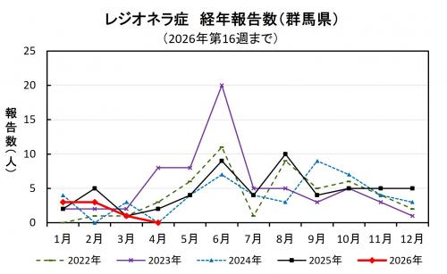 レジオネラ症経年報告数（群馬県）グラフ画像