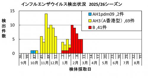 インフルエンザ　ウイルス検出状況2025/26シーズン画像