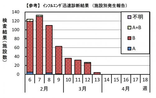 インフルエンザ　迅速診断結果グラフ画像