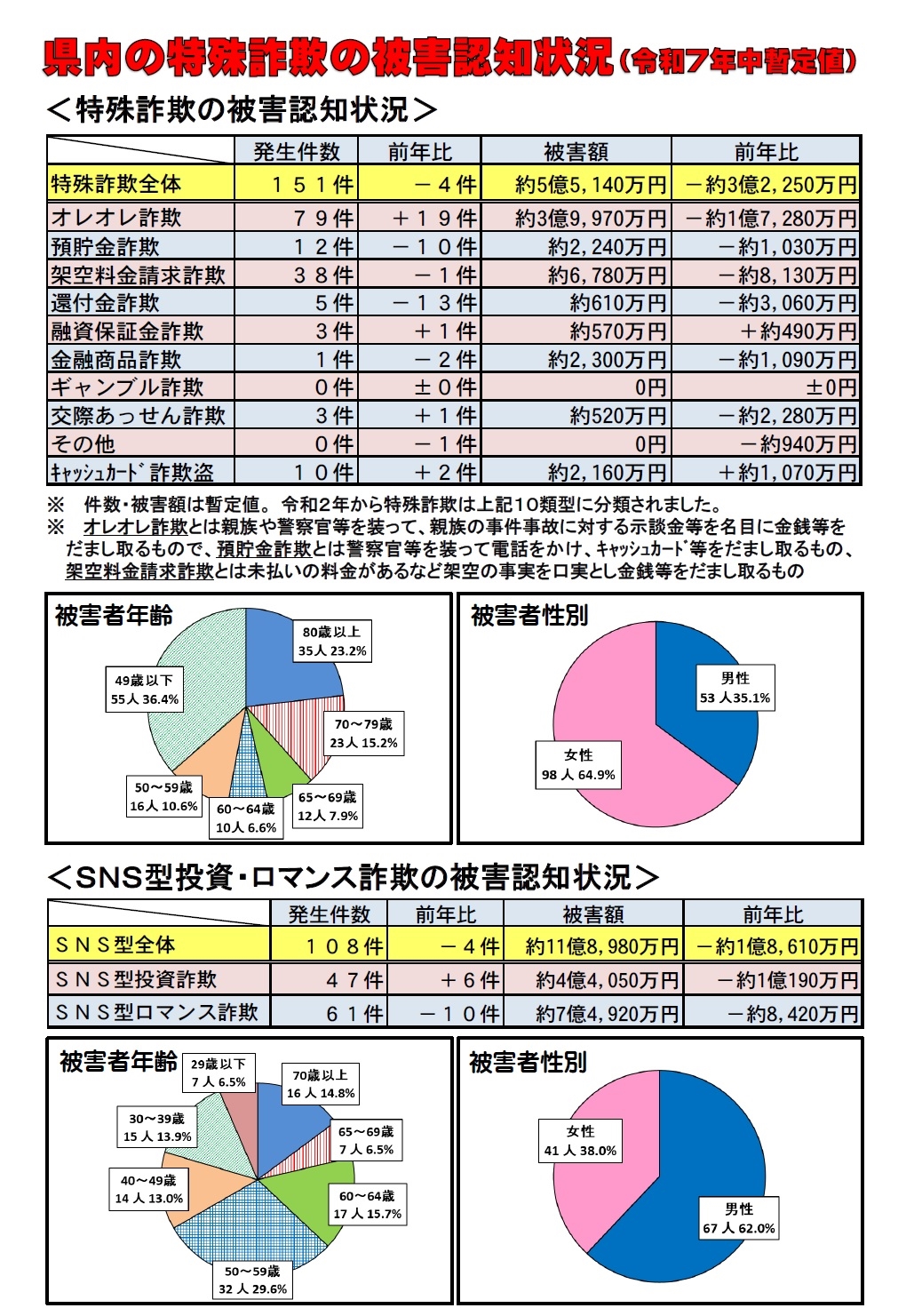 特殊詐欺等の被害認知状況（令和7年12月末）