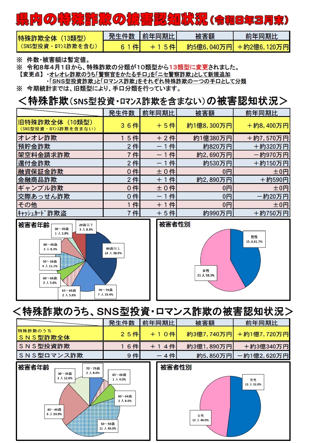 特殊詐欺の被害認知状況（令和8年3月末）
