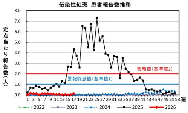 伝染性紅斑　患者報告数推移グラフの画像