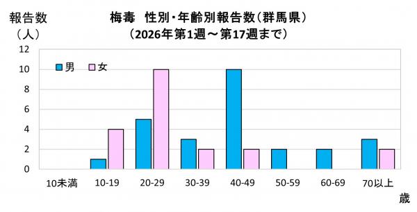 性別・年齢別報告数（2026年）グラフ画像
