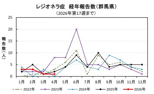 レジオネラ症経年報告数（群馬県）グラフ画像